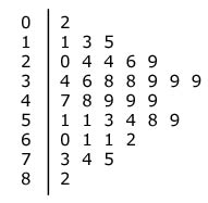 stem and leaf #1