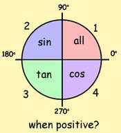 cosine sine tangent graphs
