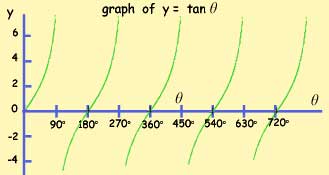 tan graph