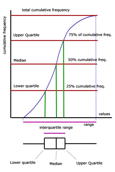 box & whisker plot